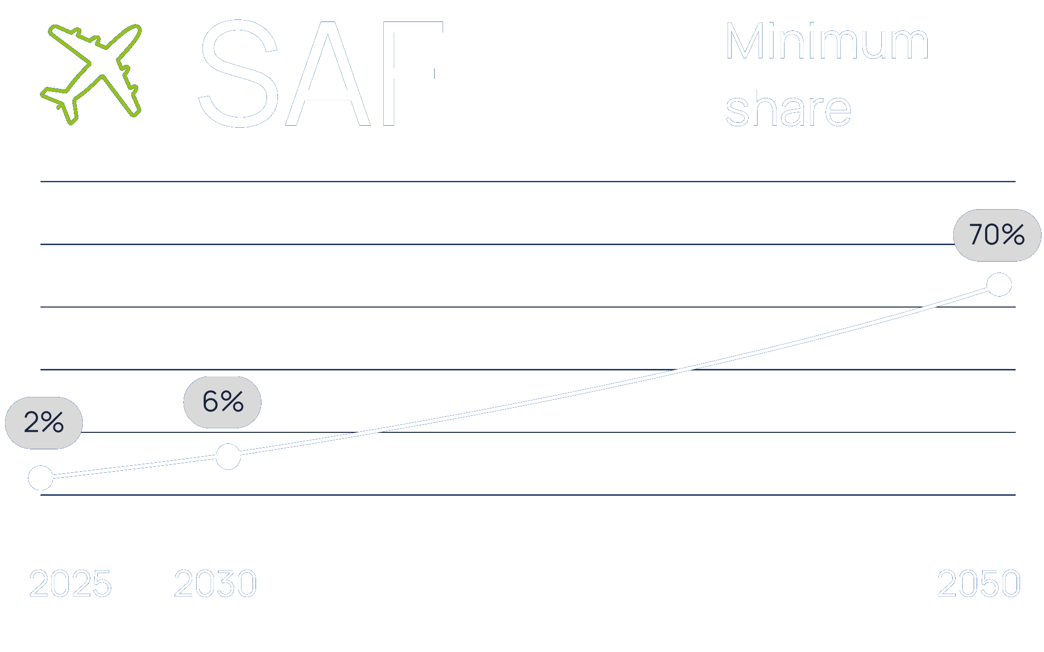 SAF graph